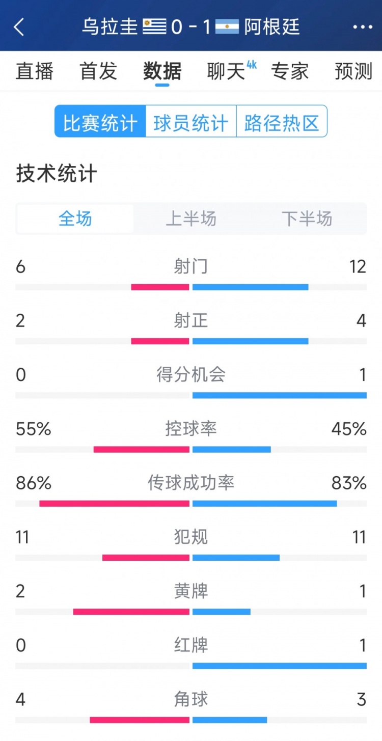 阿根廷1-0烏拉圭全場數(shù)據(jù)：射門12-6，射正4-2，得分機會1-0