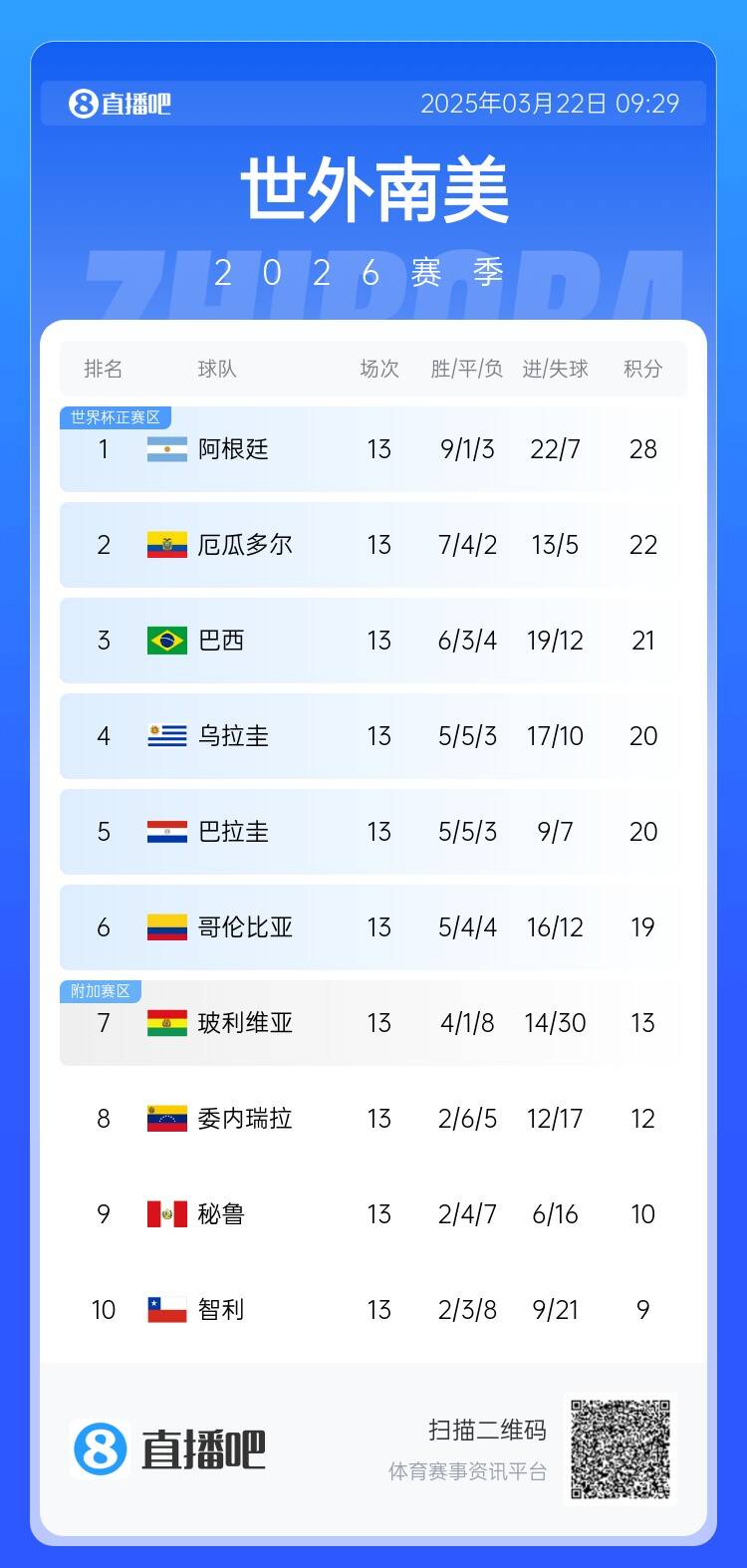 南美積分榜：阿根廷積28分6分領跑，厄瓜多爾扣3分仍第2&巴西第3