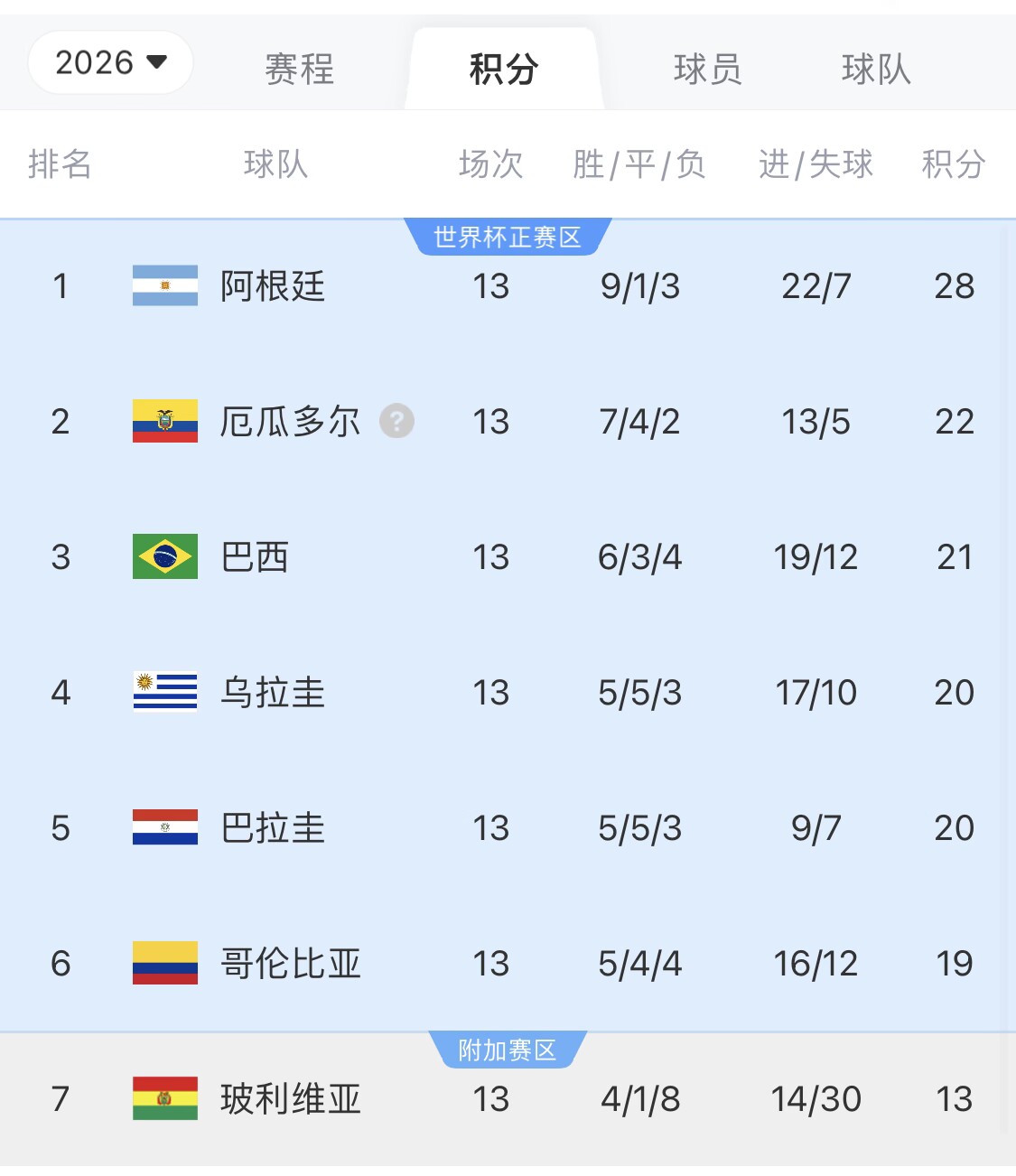 即將出線！阿根廷戰(zhàn)巴西，不敗直通美加墨世界杯，輸了也有機會