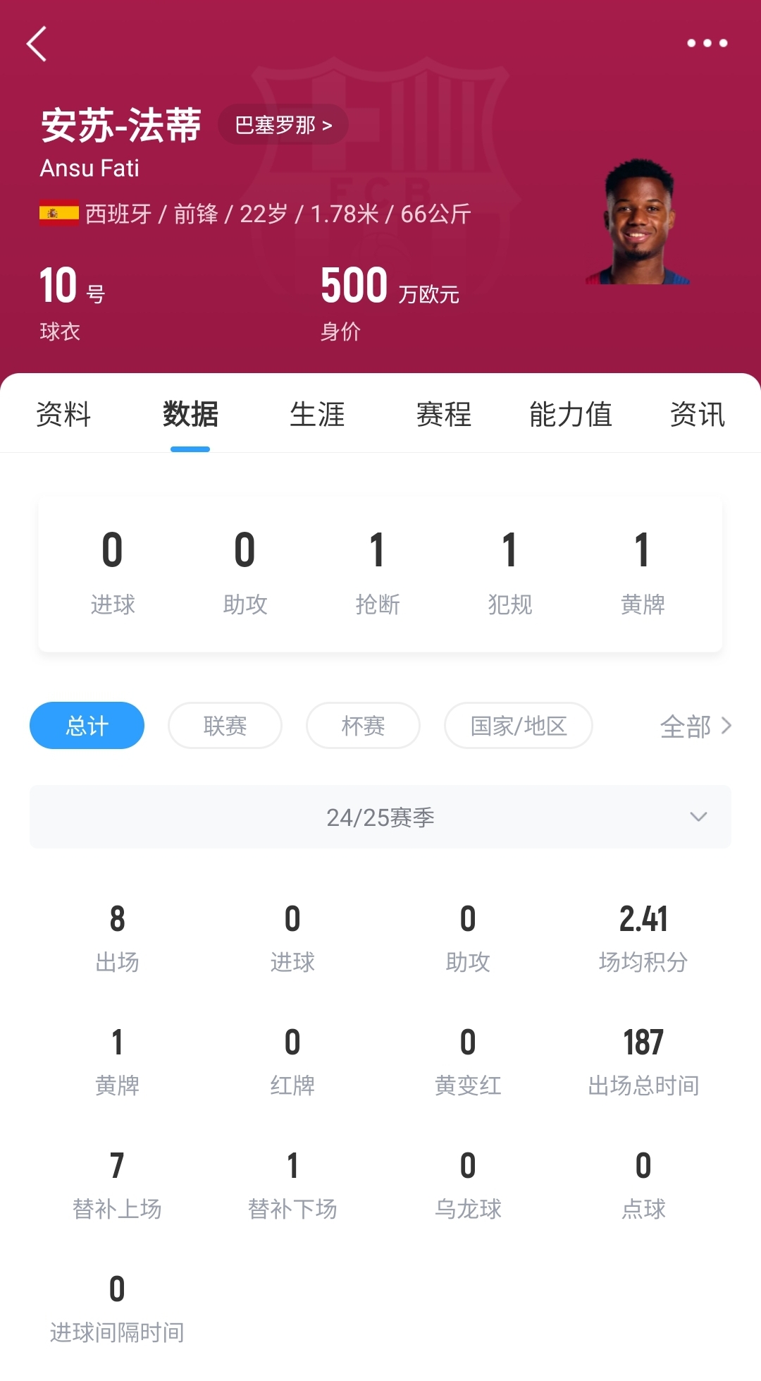 22歲身價(jià)剩500萬(wàn)！法蒂重傷后巴薩高薪續(xù)約6年，現(xiàn)合同剩3150萬(wàn)歐