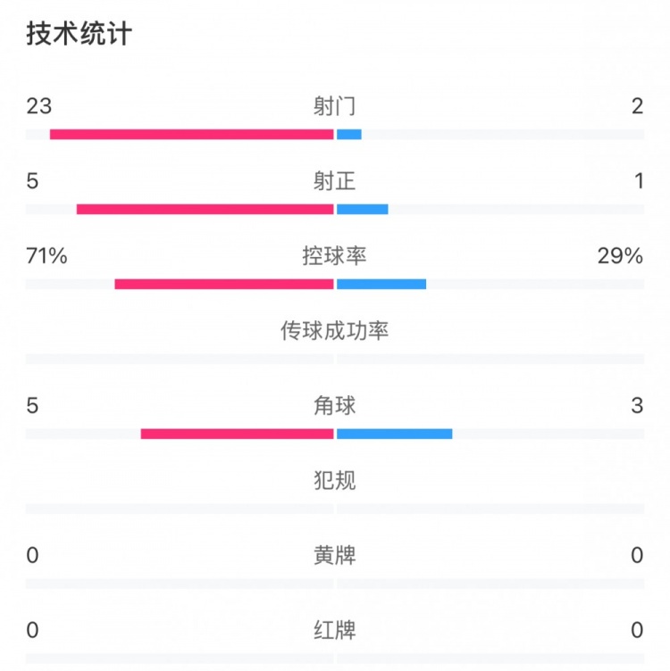 這就是足球！浦和女足射門23比2占壓倒性優(yōu)勢，武漢女足點球晉級