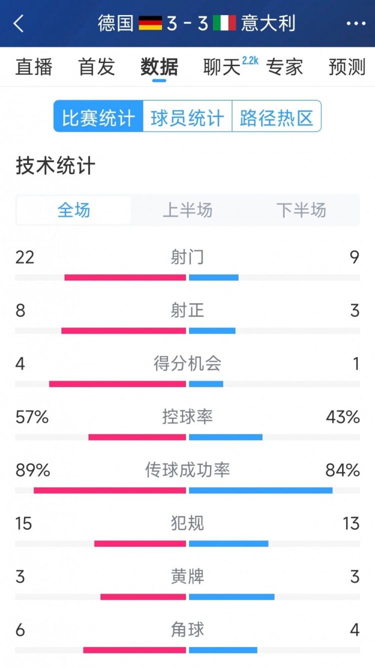 進(jìn)球大戰(zhàn)！德國3-3意大利全場數(shù)據(jù)：射門22-9，射正8-3