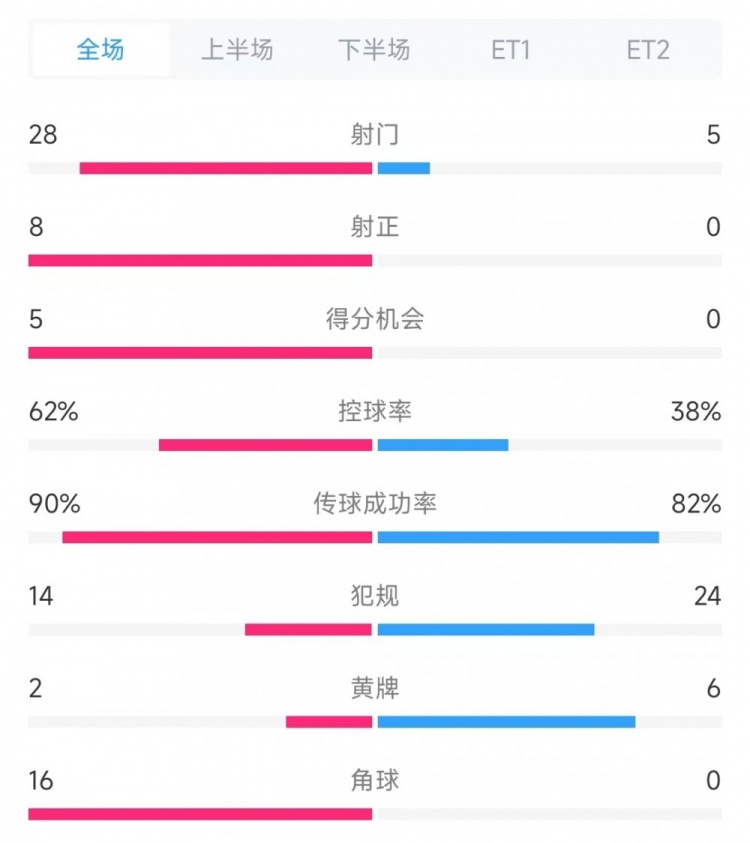 法國vs克羅地亞數(shù)據(jù)：射門28比5、射正8比0、角球16比0