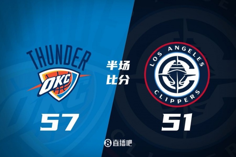 各打一節(jié)好球！快船半場51-57雷霆 哈登6中1得7+4+4&SGA17分6助