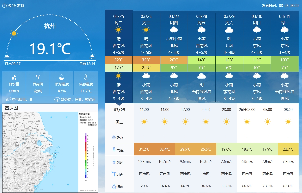 坐鎮(zhèn)杭州戰(zhàn)澳洲！杭州今日氣溫17-32℃，國足比賽時(shí)26.5℃左右