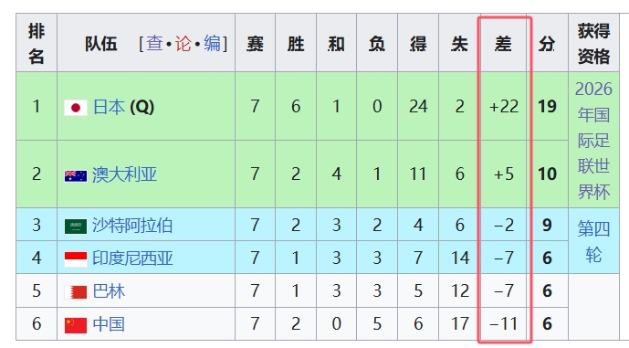 天坑！國(guó)足凈勝球-11，18強(qiáng)中最差，同分爭(zhēng)四情況下恐成大隱患