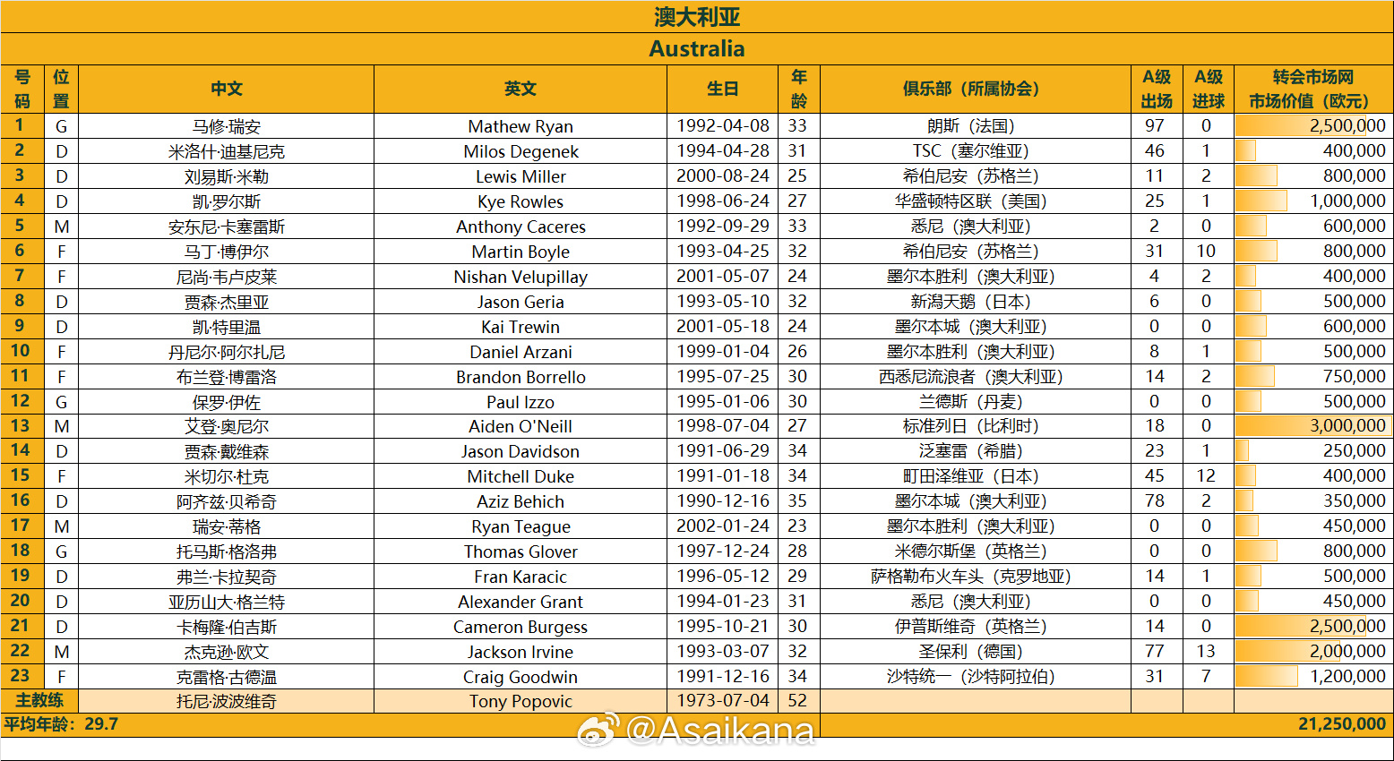 澳大利亞戰(zhàn)國足23人名單：古德溫、杜克入選，身價2125萬歐
