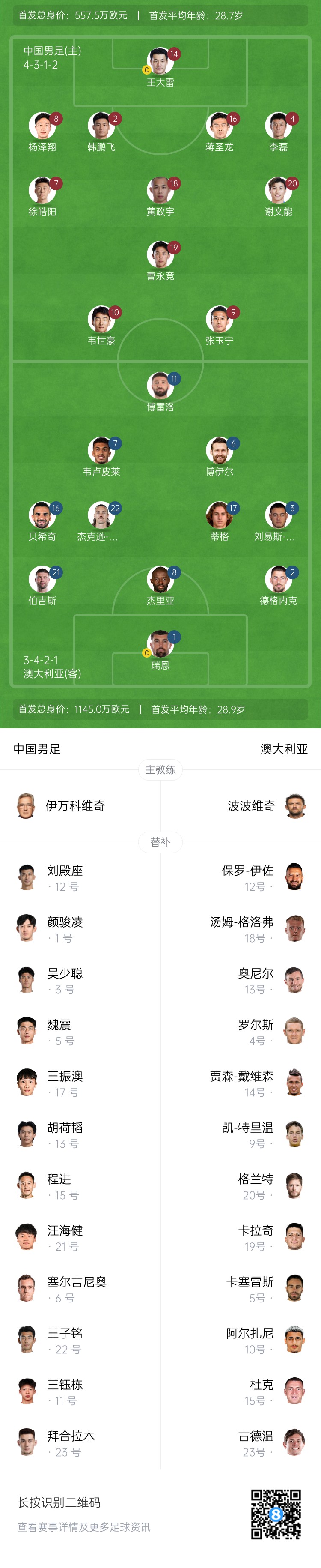 僅對手一半！國足vs澳大利亞身價對比：557.5萬歐PK1145萬歐