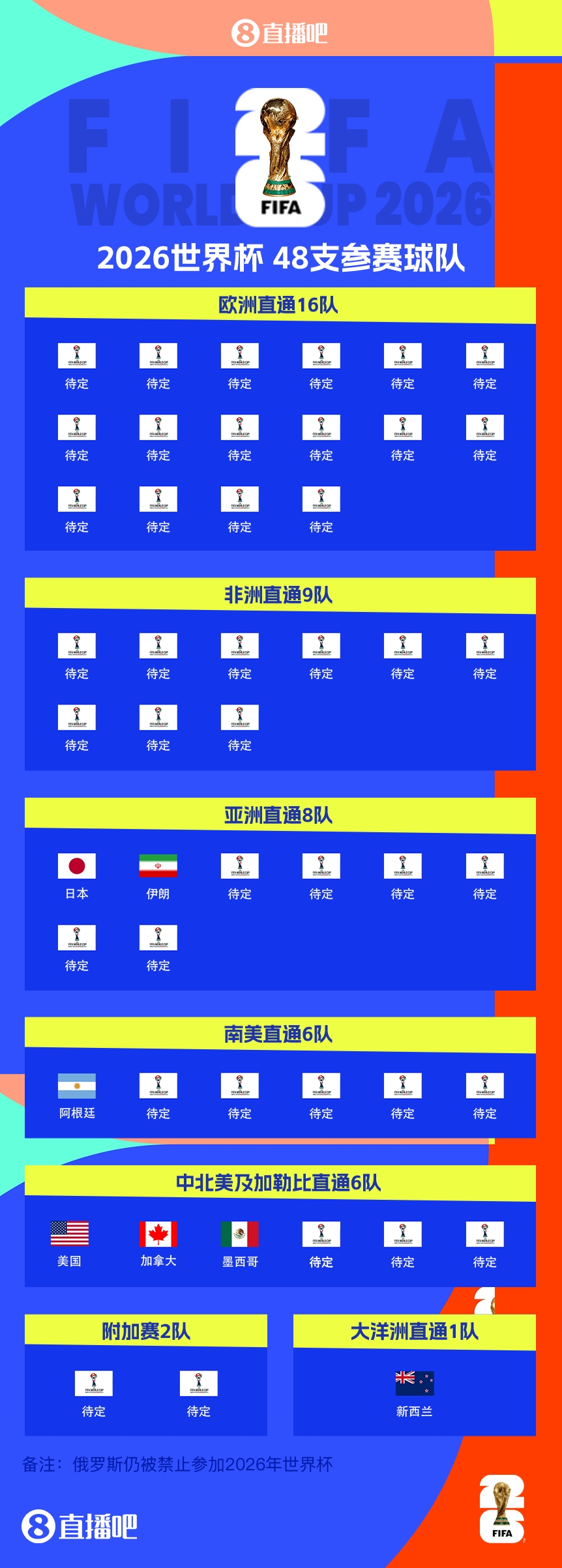 衛(wèi)冕冠軍晉級(jí)！阿根廷提前5輪晉級(jí)2026世界杯，預(yù)選賽晉級(jí)第四隊(duì)