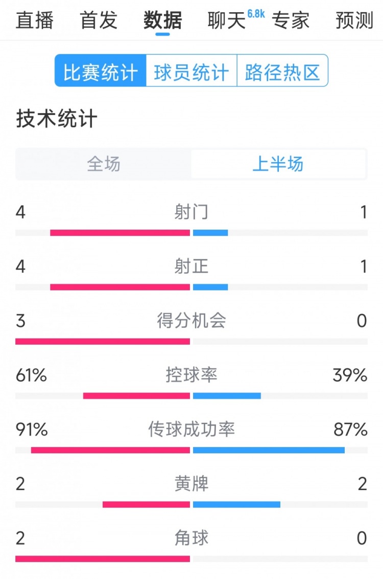 雙方5次射門(mén)進(jìn)4球，阿根廷vs巴西半場(chǎng)數(shù)據(jù)：射門(mén)4-1，得分機(jī)會(huì)3-0