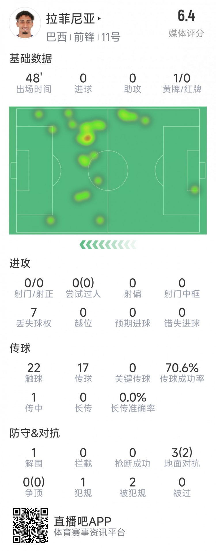 拉菲尼亞半場(chǎng)數(shù)據(jù)：射門&過(guò)人數(shù)據(jù)掛零，3對(duì)抗2成功，吃到黃牌