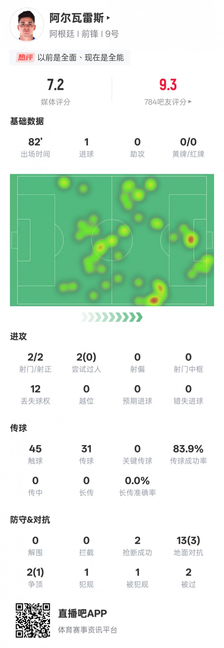 阿爾瓦雷斯本場數(shù)據(jù)：2射門2射正1進(jìn)球，評(píng)分7.2