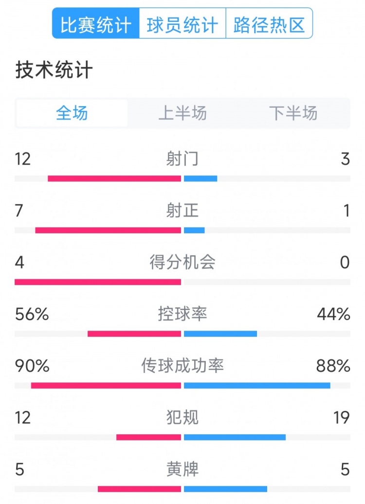 阿根廷4-1巴西全場(chǎng)數(shù)據(jù)：射門(mén)12-3，射正7-1，得分機(jī)會(huì)4-0