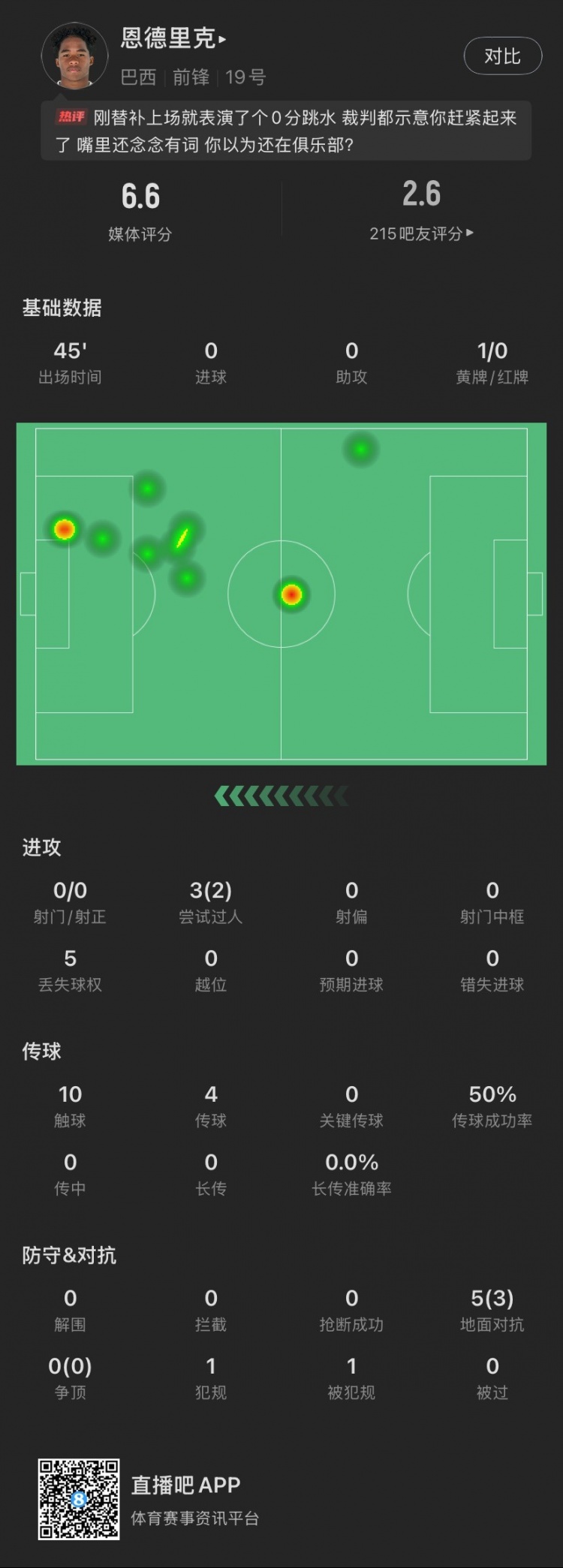 恩德里克替補數(shù)據(jù)：假摔染黃，僅觸球10次&0射門，2次成功過人