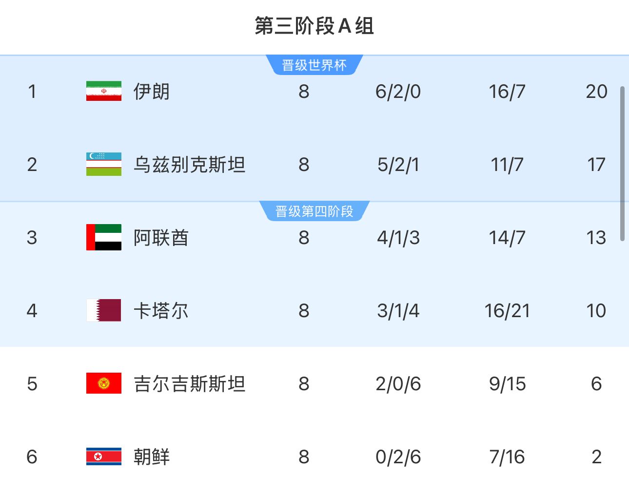 提前2輪出局！朝鮮8輪積2分&凈勝球-9，成本屆18強(qiáng)賽首支出局球隊(duì)