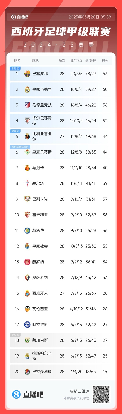 西甲積分榜：巴薩3分優(yōu)勢領先皇馬，馬競已落后榜首7分