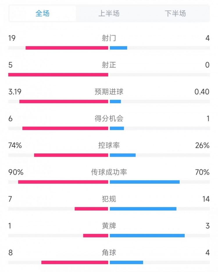 巴薩vs奧薩蘇納數(shù)據(jù)：射門19比4、射正5比0、控球率74%比26%