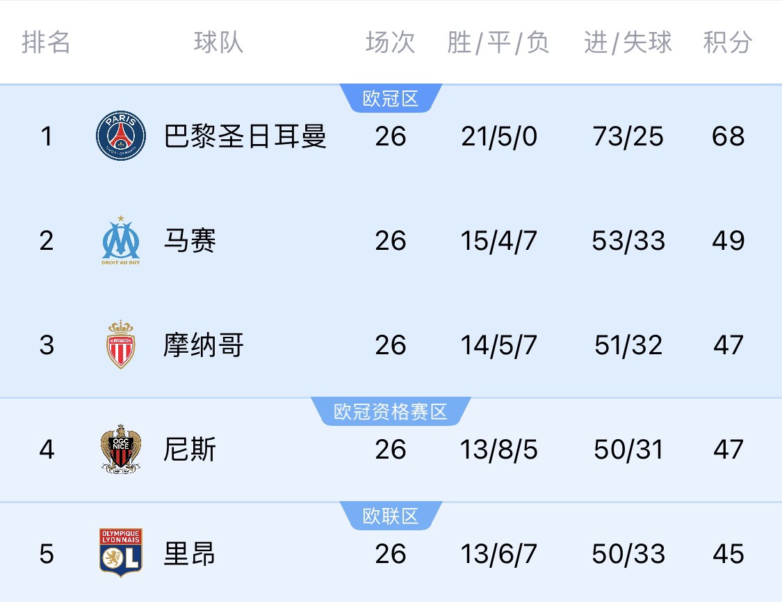 五大聯(lián)賽首冠最早本周末誕生！3個條件同時滿足，巴黎三月即奪冠