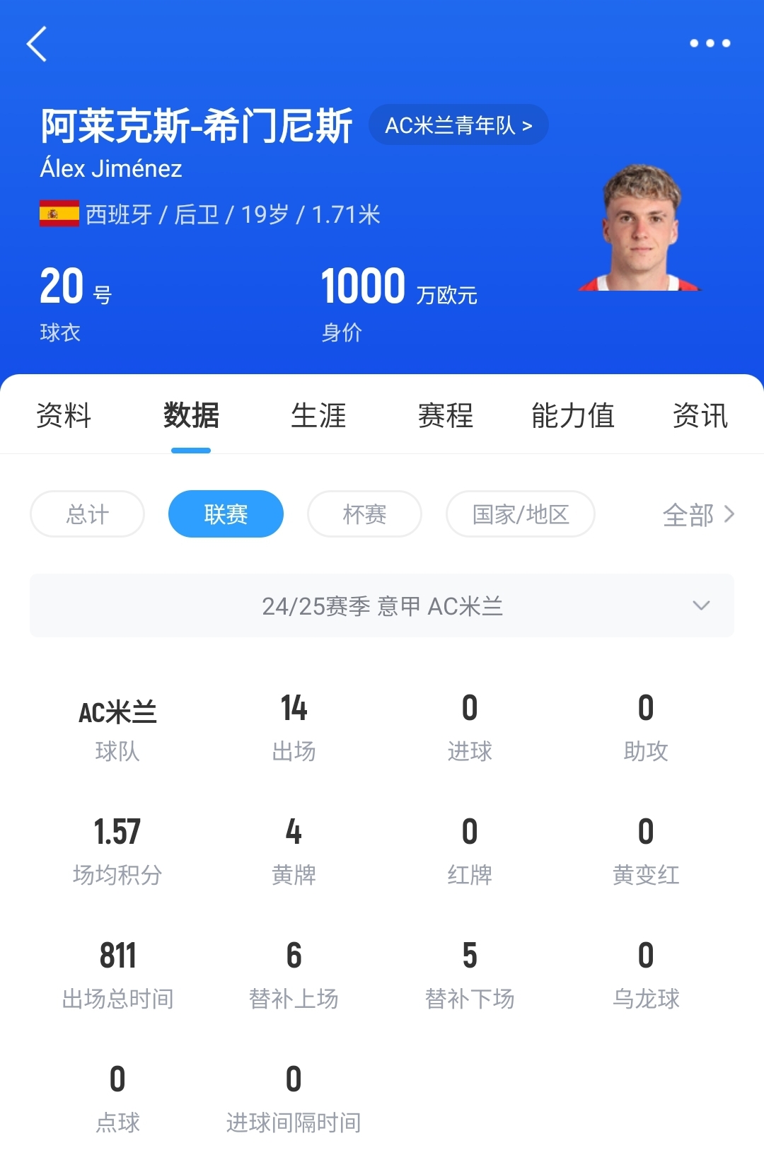 皇馬可900萬回購！米蘭花500萬歐買斷，如今A-希門尼斯身價已翻倍