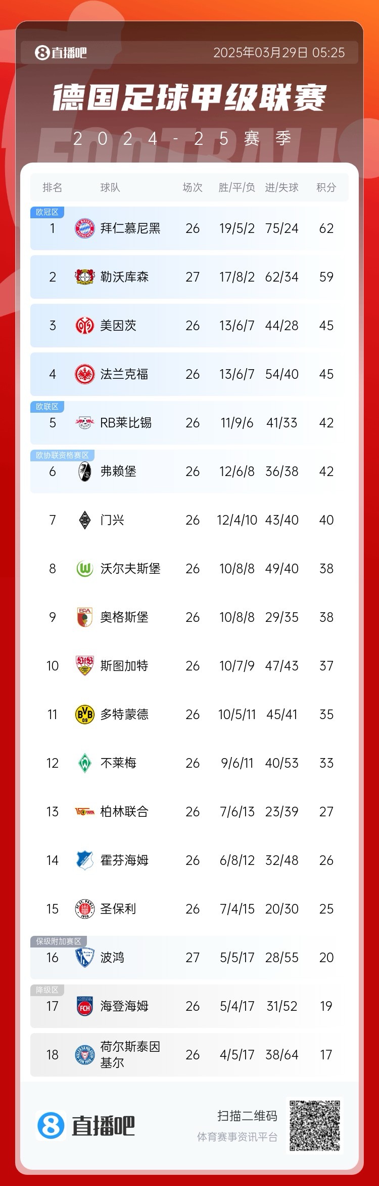 壓力給到孔帕尼！德甲最新積分：勒沃庫森先賽取勝，距拜仁3分