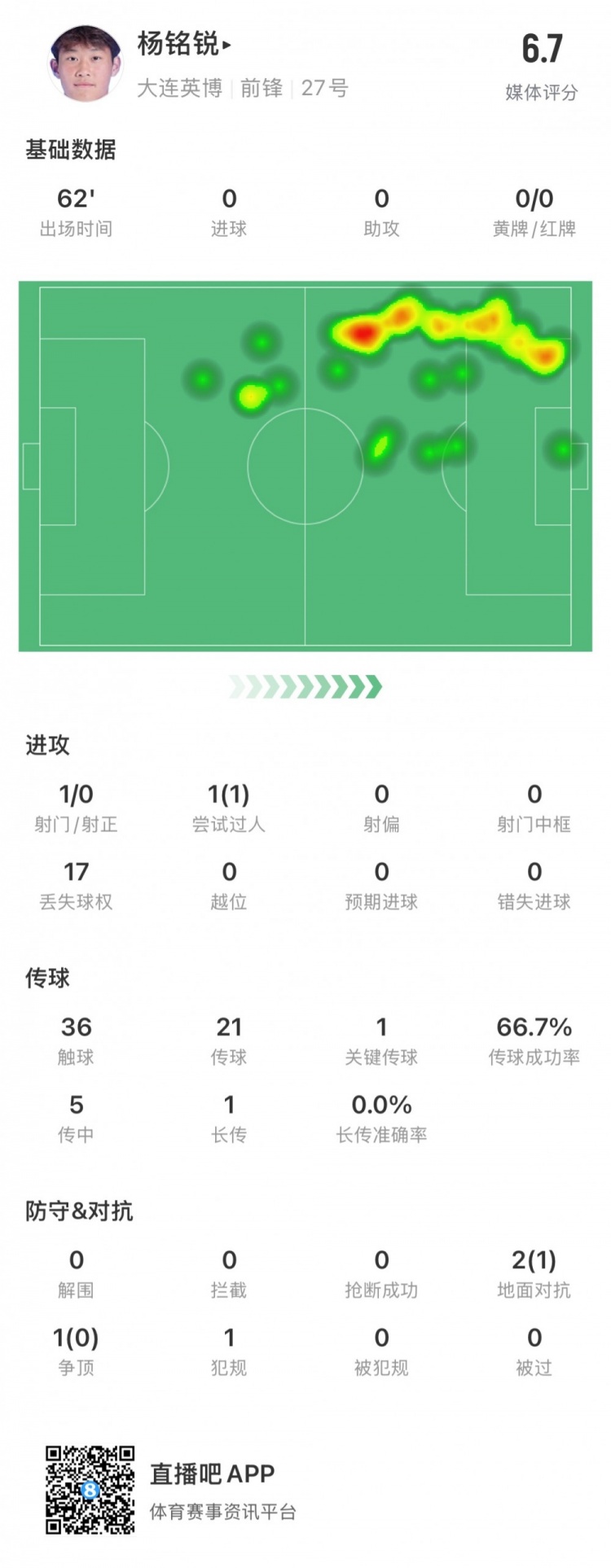 17歲小將楊銘銳中超首秀數(shù)據(jù)：關(guān)鍵傳球1次，丟失球權(quán)17次