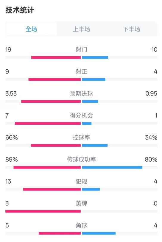 拜仁3-2圣保利全場(chǎng)數(shù)據(jù)：射門19-10，射正9-4，控球率66%-34%