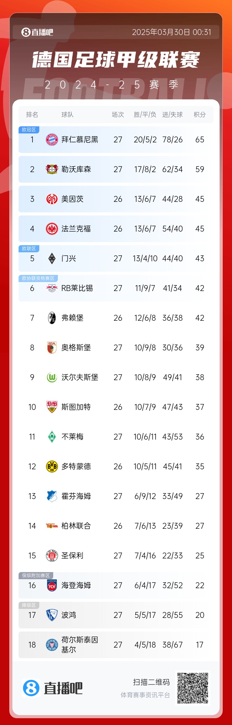 6分差距！拜仁藥廠剩余7輪對(duì)比：4對(duì)手相同，后者多踢倆保級(jí)隊(duì)