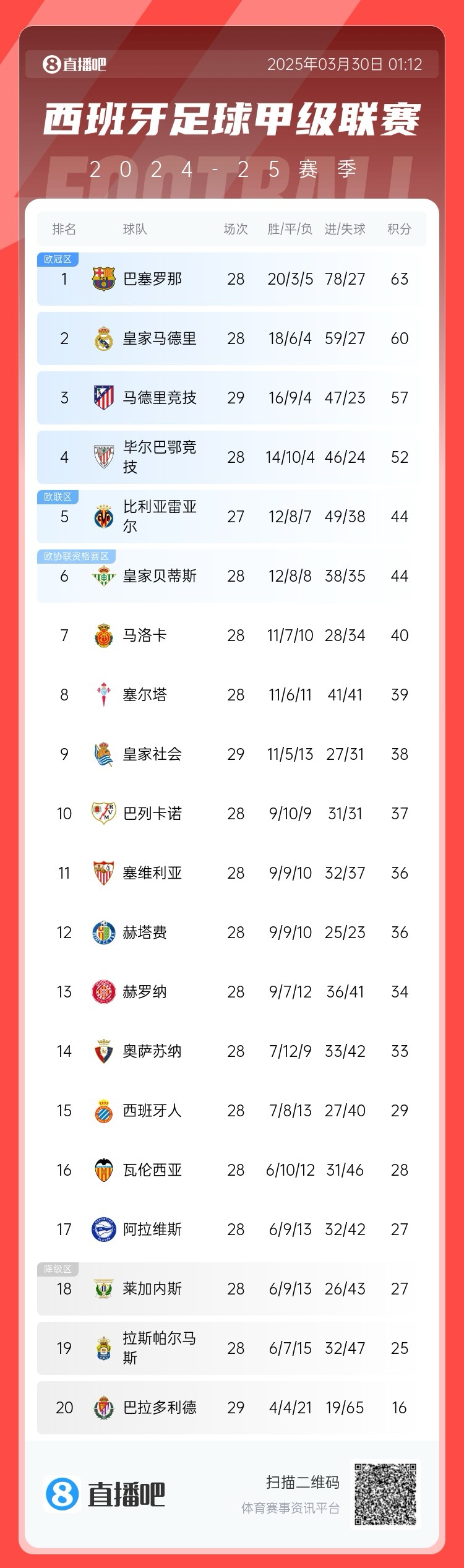 退出爭(zhēng)冠？西甲積分榜：馬競(jìng)聯(lián)賽3場(chǎng)不勝，先賽落后巴薩6分