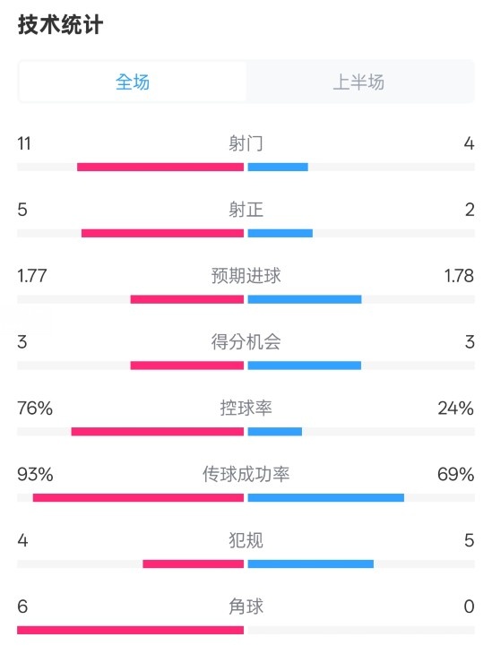 皇馬半場1-2萊加內(nèi)斯數(shù)據(jù)：射門11-4，射正5-2，控球率76%-24%