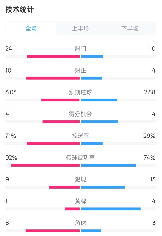 皇馬3-2萊加內(nèi)斯全場數(shù)據(jù)：射門24-10，射正10-4，控球率71%-29%