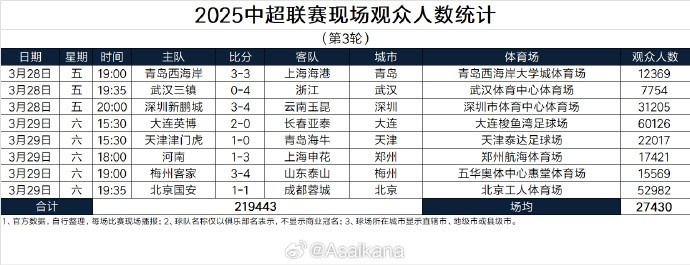 本輪現(xiàn)場觀眾總數(shù)219443人歷史第25；場均27430人歷史第24