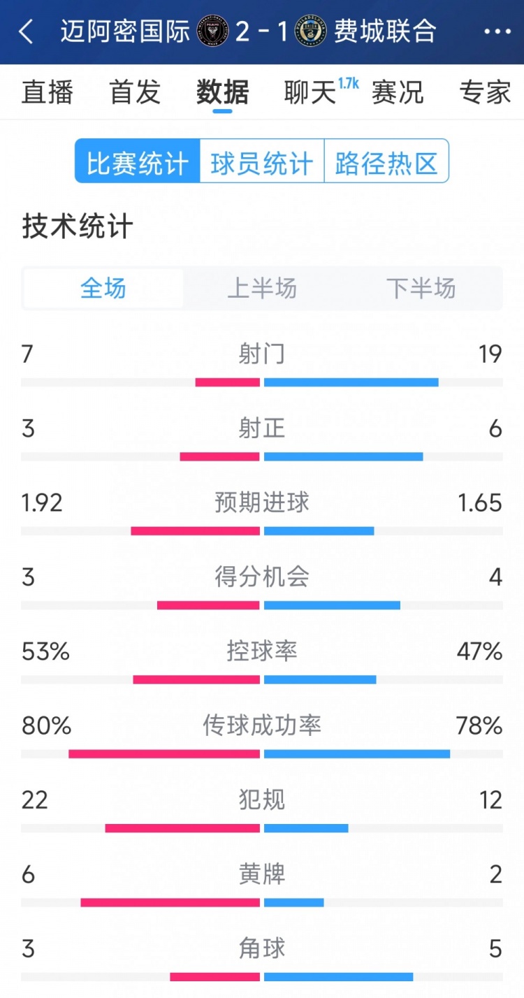 效率占優(yōu)！邁阿密?chē)?guó)際2-1費(fèi)城聯(lián)合全場(chǎng)數(shù)據(jù)：射門(mén)7-19，射正3-6