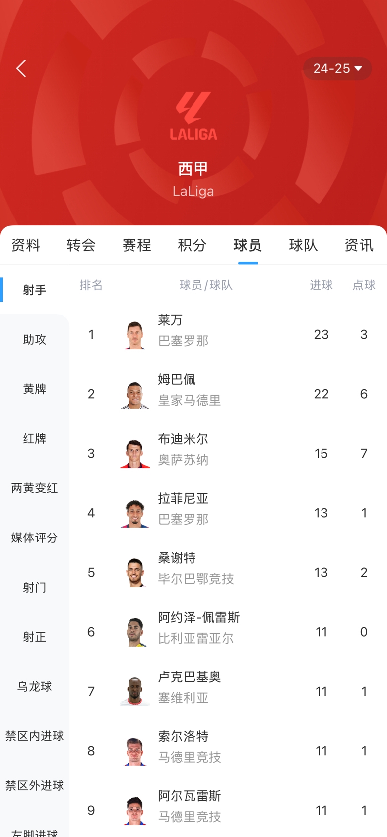 白熱化！西甲金靴最新賠率：萊萬(wàn)1.9、姆巴佩2.0，兩人僅差1球！