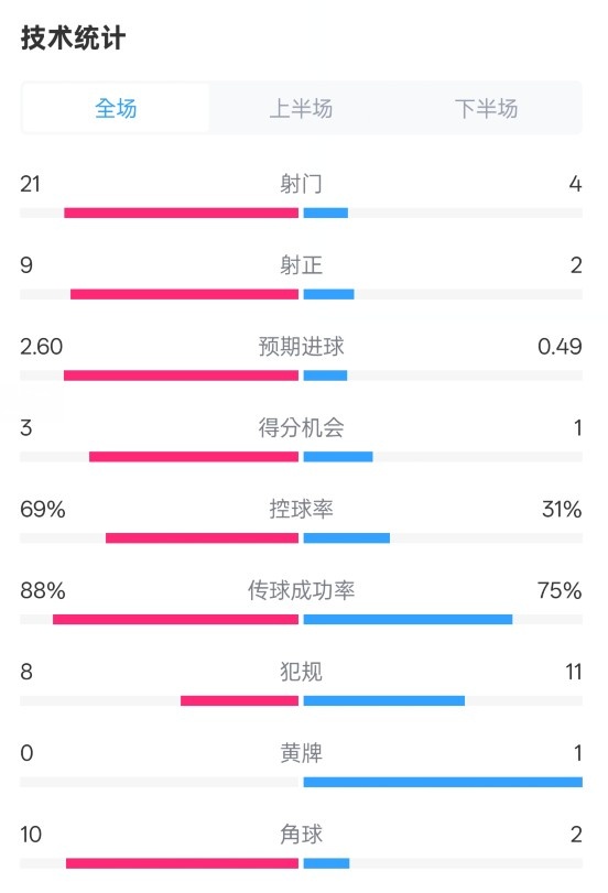 巴薩4-1赫羅納全場數(shù)據(jù)：射門21-4，射正9-2，控球率69%-31%
