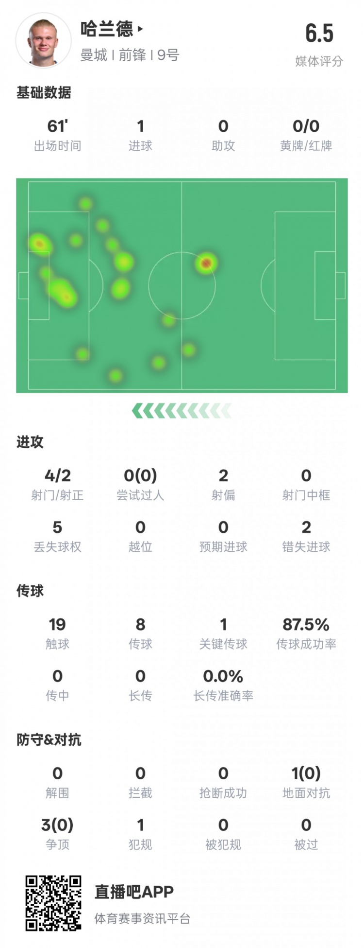 哈蘭德本場數(shù)據(jù)：1進(jìn)球1關(guān)鍵傳球2錯失進(jìn)球機會，評分6.5