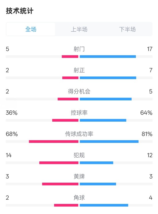 伯恩茅斯1-2曼城全場(chǎng)數(shù)據(jù)：射門5-17，射正2-7，控球率36%-64%