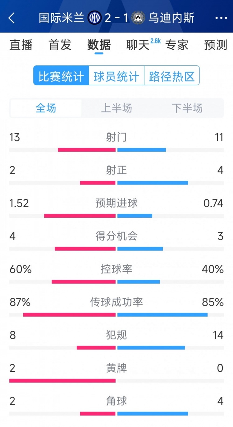 國米2射正進(jìn)2球，國米2-1烏迪內(nèi)斯全場數(shù)據(jù)：射門13-11，射正2-4